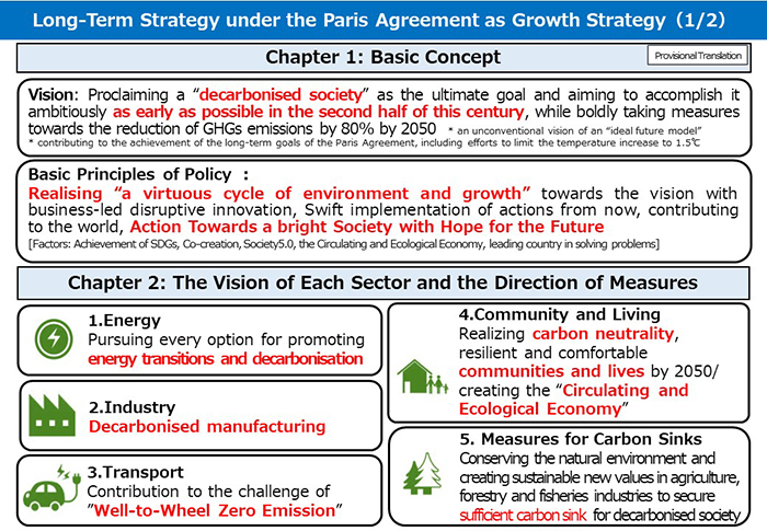 Japan's Mid-term and Long-term Targets for GHG Reduction